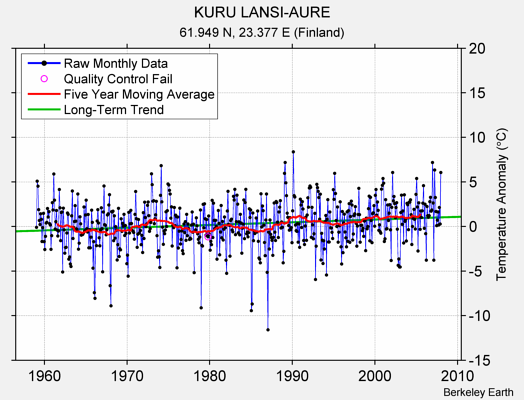 KURU LANSI-AURE Raw Mean Temperature