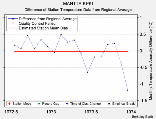 MANTTA KPKI difference from regional expectation