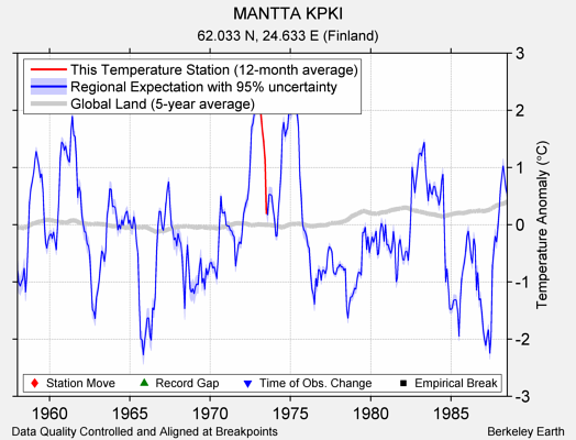 MANTTA KPKI comparison to regional expectation