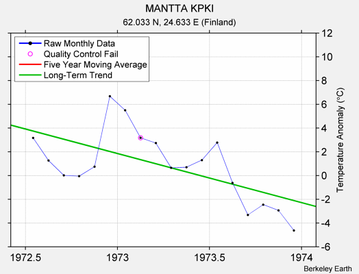 MANTTA KPKI Raw Mean Temperature