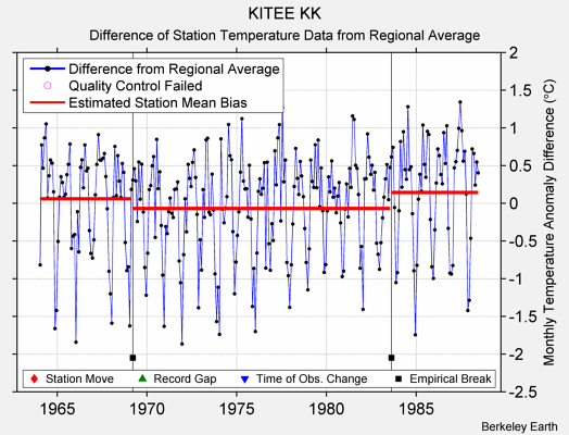 KITEE KK difference from regional expectation