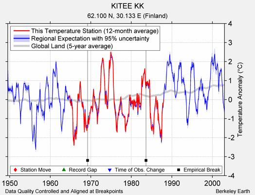 KITEE KK comparison to regional expectation