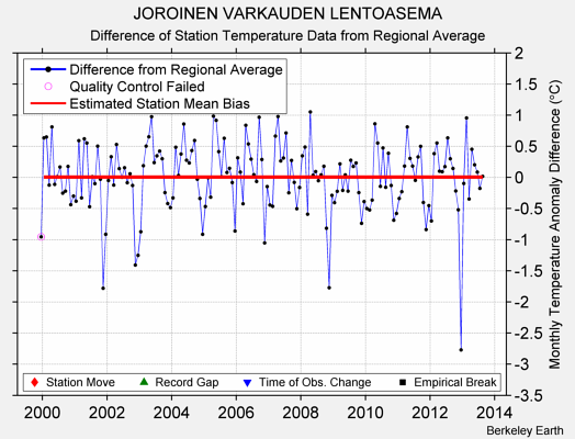 JOROINEN VARKAUDEN LENTOASEMA difference from regional expectation