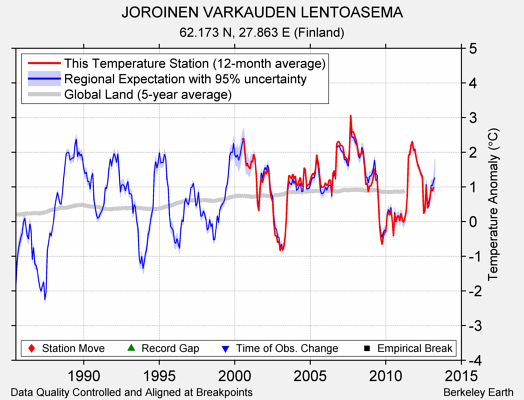 JOROINEN VARKAUDEN LENTOASEMA comparison to regional expectation