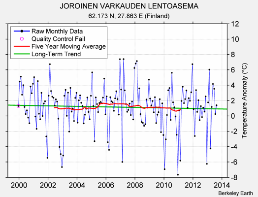 JOROINEN VARKAUDEN LENTOASEMA Raw Mean Temperature