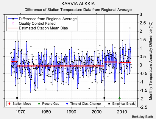 KARVIA ALKKIA difference from regional expectation