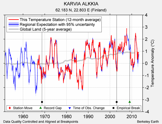 KARVIA ALKKIA comparison to regional expectation