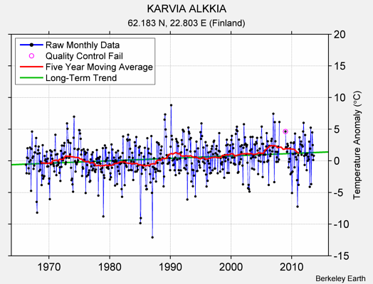 KARVIA ALKKIA Raw Mean Temperature