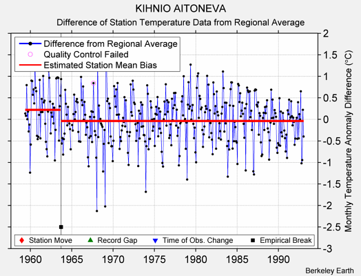 KIHNIO AITONEVA difference from regional expectation