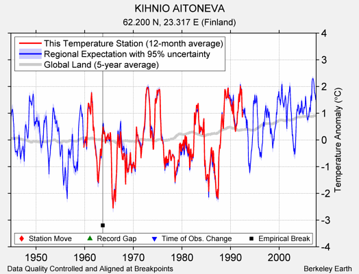 KIHNIO AITONEVA comparison to regional expectation