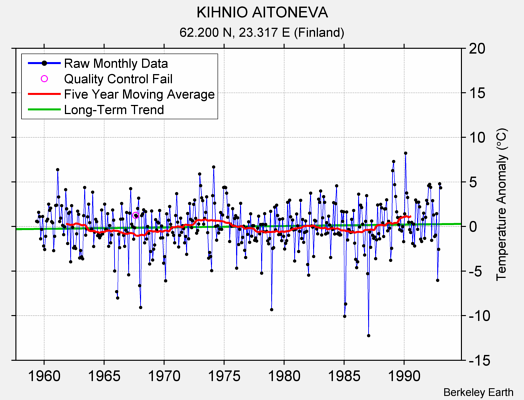 KIHNIO AITONEVA Raw Mean Temperature