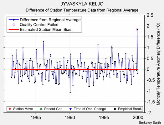 JYVASKYLA KELJO difference from regional expectation