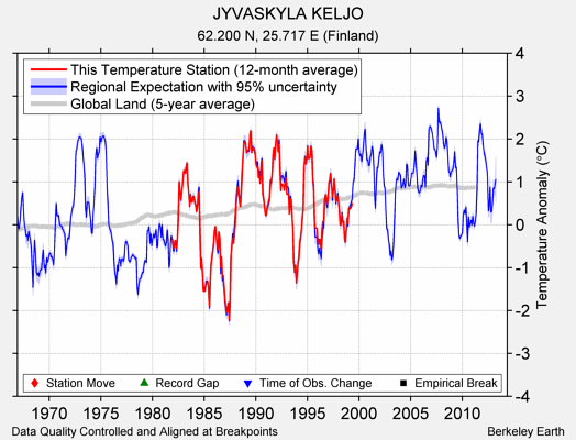 JYVASKYLA KELJO comparison to regional expectation