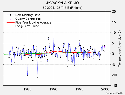 JYVASKYLA KELJO Raw Mean Temperature