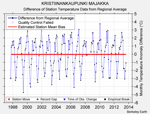 KRISTIINANKAUPUNKI MAJAKKA difference from regional expectation