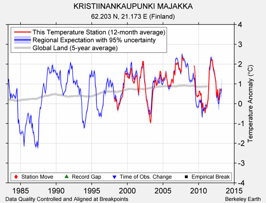 KRISTIINANKAUPUNKI MAJAKKA comparison to regional expectation