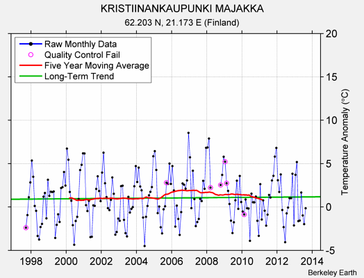 KRISTIINANKAUPUNKI MAJAKKA Raw Mean Temperature