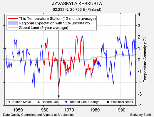 JYVASKYLA KESKUSTA comparison to regional expectation