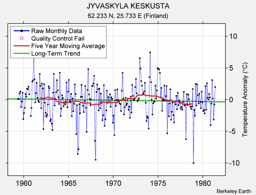 JYVASKYLA KESKUSTA Raw Mean Temperature