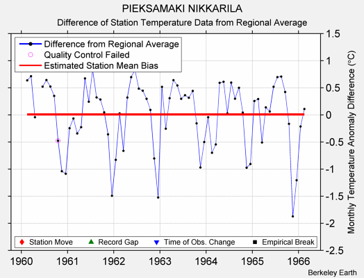 PIEKSAMAKI NIKKARILA difference from regional expectation