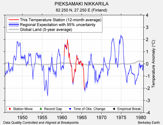 PIEKSAMAKI NIKKARILA comparison to regional expectation