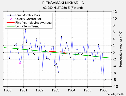 PIEKSAMAKI NIKKARILA Raw Mean Temperature