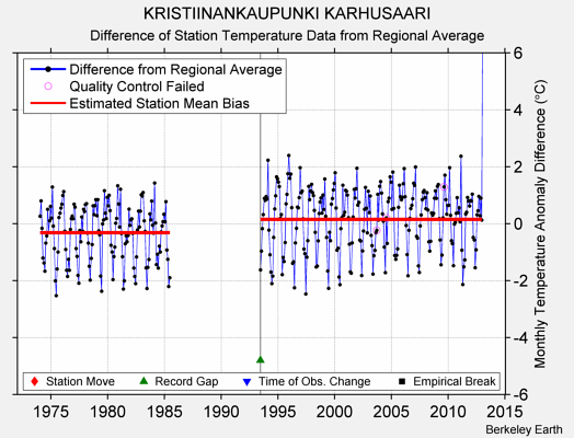 KRISTIINANKAUPUNKI KARHUSAARI difference from regional expectation