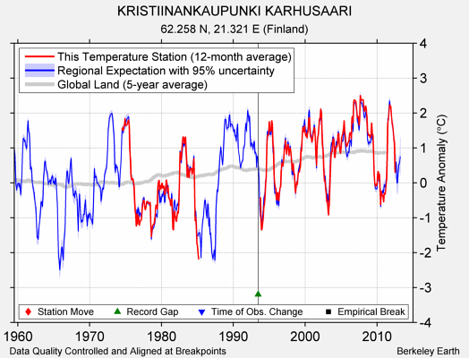 KRISTIINANKAUPUNKI KARHUSAARI comparison to regional expectation