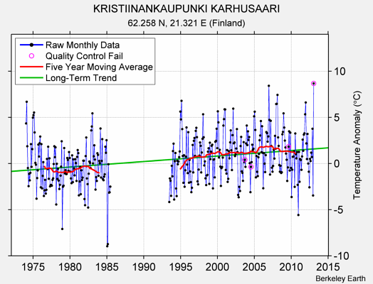 KRISTIINANKAUPUNKI KARHUSAARI Raw Mean Temperature