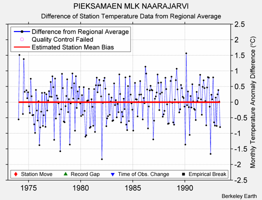 PIEKSAMAEN MLK NAARAJARVI difference from regional expectation