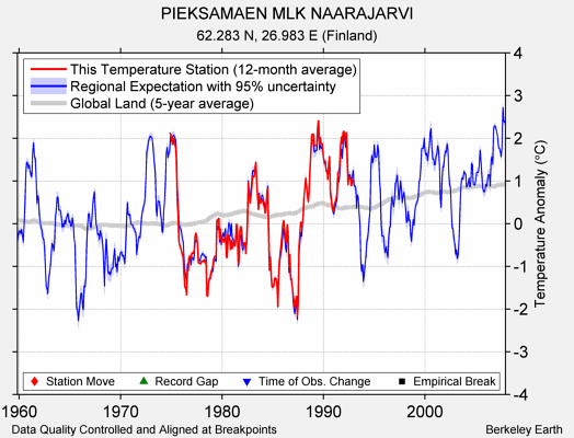 PIEKSAMAEN MLK NAARAJARVI comparison to regional expectation