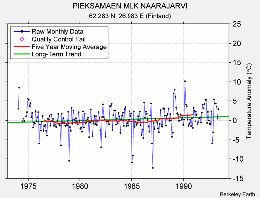 PIEKSAMAEN MLK NAARAJARVI Raw Mean Temperature