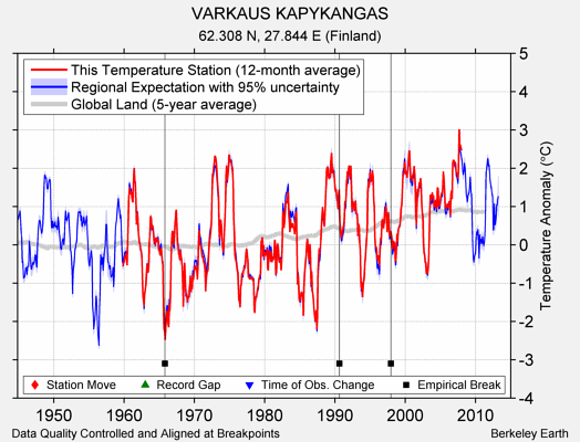 VARKAUS KAPYKANGAS comparison to regional expectation