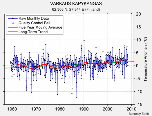 VARKAUS KAPYKANGAS Raw Mean Temperature