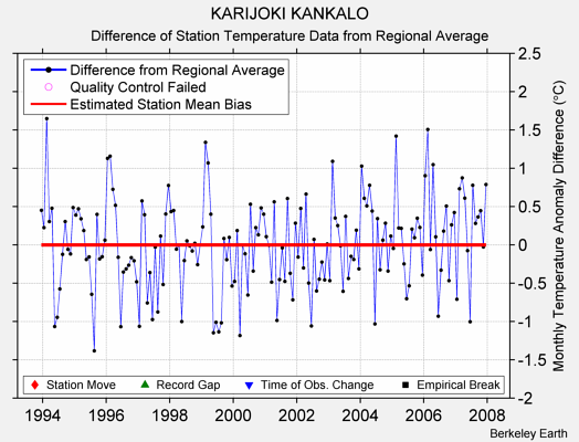 KARIJOKI KANKALO difference from regional expectation