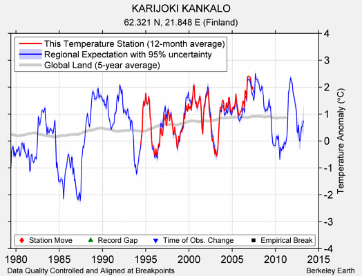 KARIJOKI KANKALO comparison to regional expectation