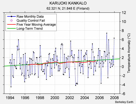 KARIJOKI KANKALO Raw Mean Temperature