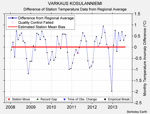 VARKAUS KOSULANNIEMI difference from regional expectation