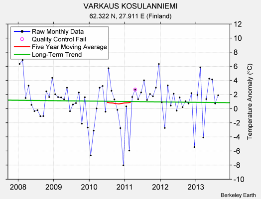 VARKAUS KOSULANNIEMI Raw Mean Temperature