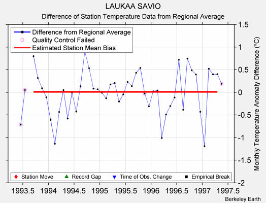 LAUKAA SAVIO difference from regional expectation