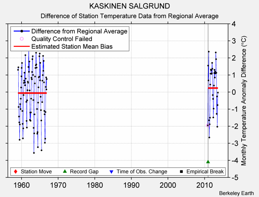 KASKINEN SALGRUND difference from regional expectation