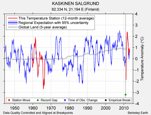 KASKINEN SALGRUND comparison to regional expectation