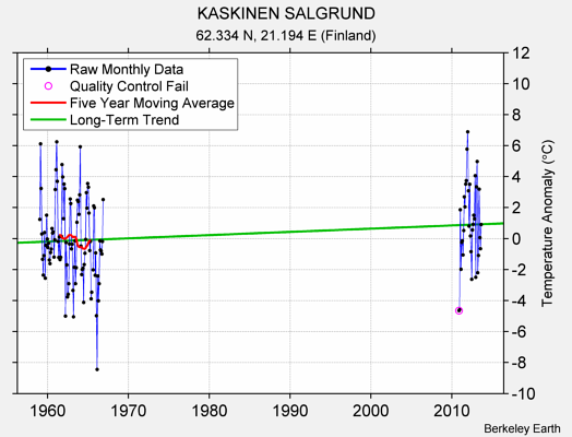 KASKINEN SALGRUND Raw Mean Temperature