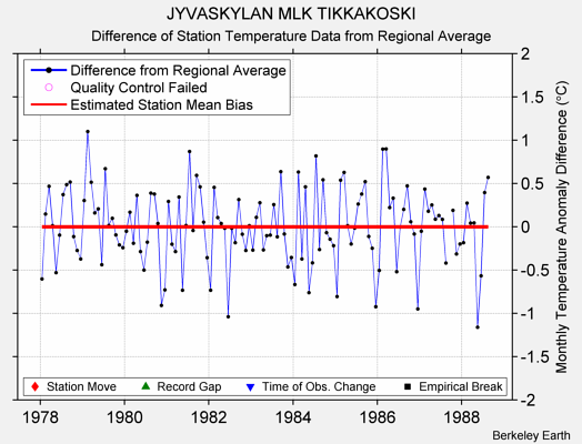 JYVASKYLAN MLK TIKKAKOSKI difference from regional expectation