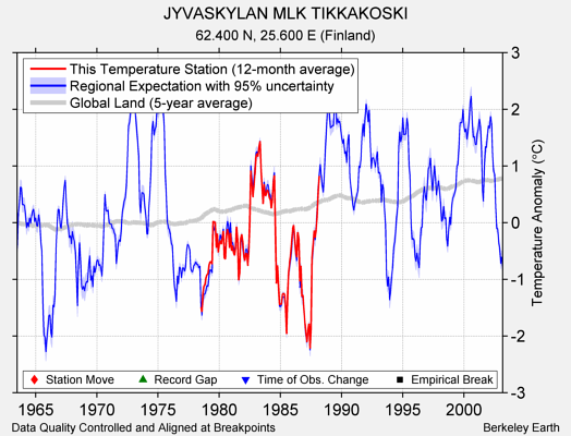 JYVASKYLAN MLK TIKKAKOSKI comparison to regional expectation