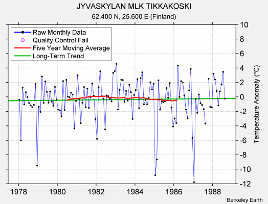 JYVASKYLAN MLK TIKKAKOSKI Raw Mean Temperature