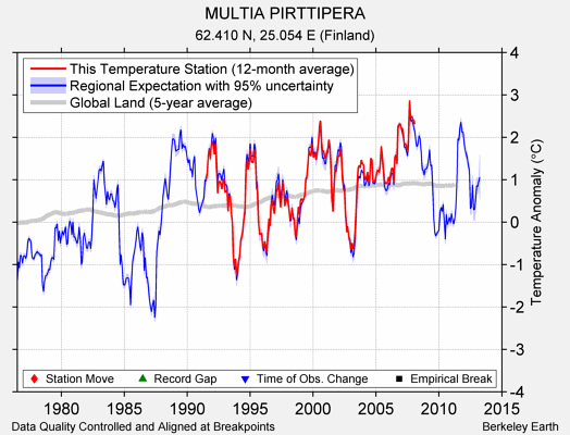 MULTIA PIRTTIPERA comparison to regional expectation