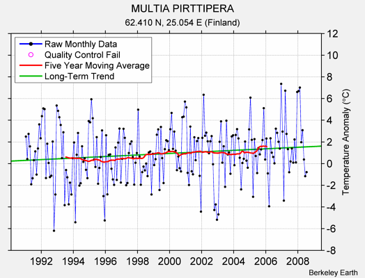 MULTIA PIRTTIPERA Raw Mean Temperature