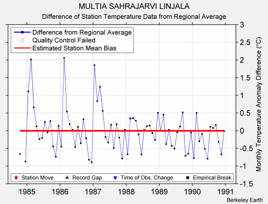 MULTIA SAHRAJARVI LINJALA difference from regional expectation