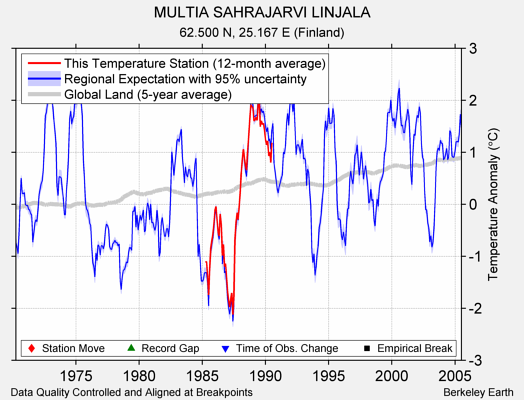 MULTIA SAHRAJARVI LINJALA comparison to regional expectation